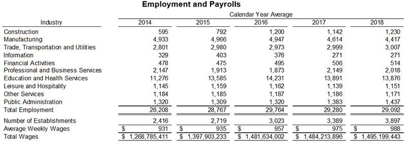 Employment and Payrolls